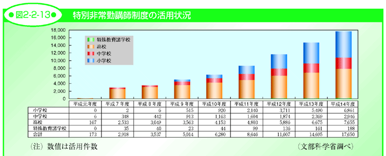 図2-2-13 特別非常勤講師制度の活用状況