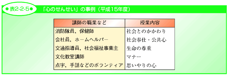 表2-2-5 「心のせんせい」の事例（平成15年度）