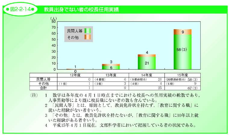 図2-2-14 教員出身でない者の校長任用実績