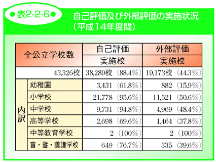 表2-2-6 自己評価及び外部評価の実施状況（平成14年度間）