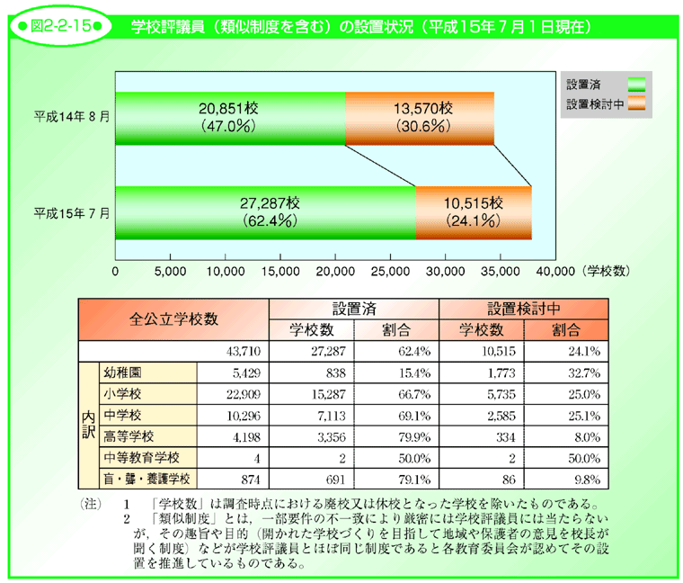 図2-2-15 学校評議員（類似制度を含む）の設置状況（平成15年7月1日現在）