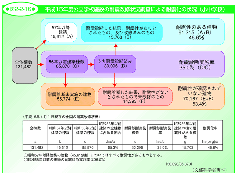 図2-2-16 平成15年度公立学校施設の耐震改修状況調査による耐震化の状況（小中学校）