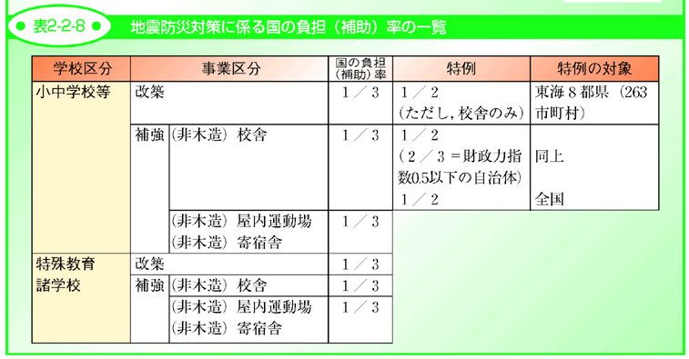 表2-2-8 地震防災対策に係る国の負担（補助）率の一覧