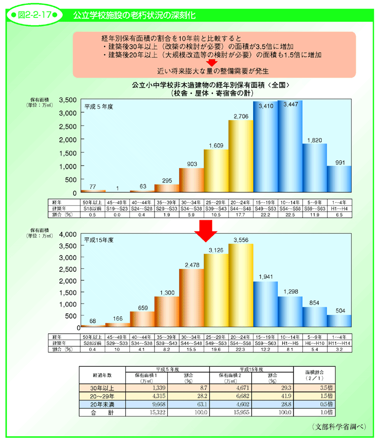 図2-2-17 公立学校施設の老朽状況の深刻化