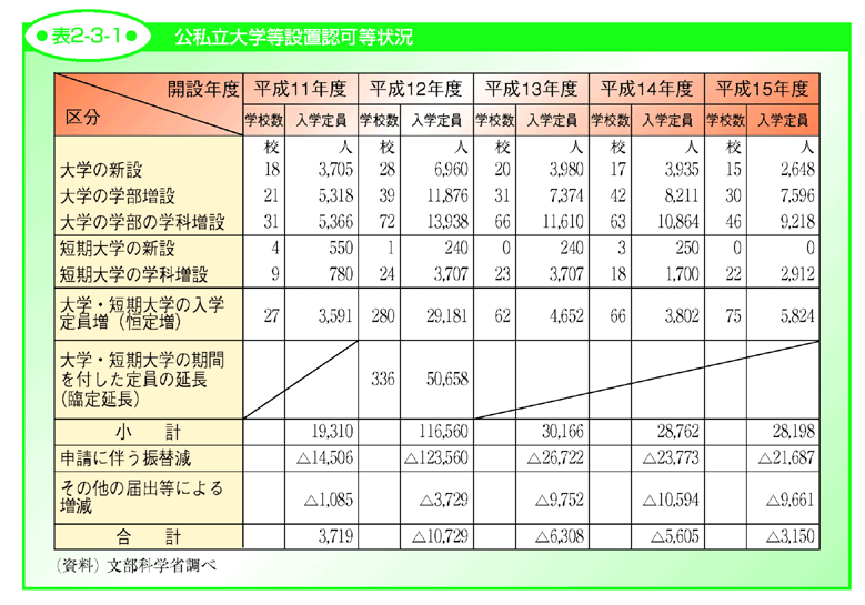 表2-3-1 公私立大学等設置認可等状況