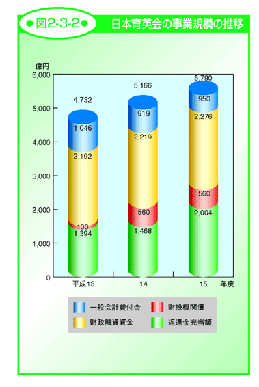 図2-3-2 日本育英会の事業規模の推移