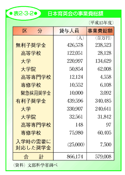 表2-3-2 日本育英会の事業費総額