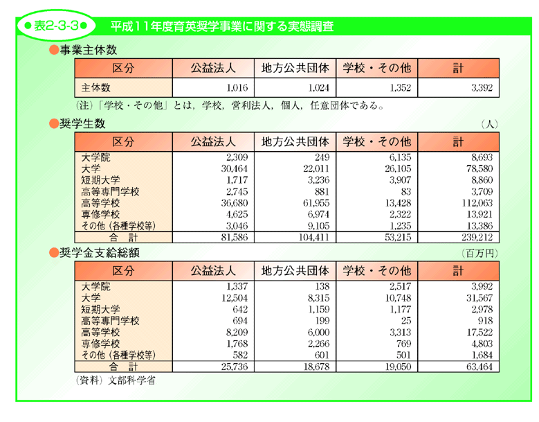 表2-3-3 平成11年度育英奨学事業に関する実態調査