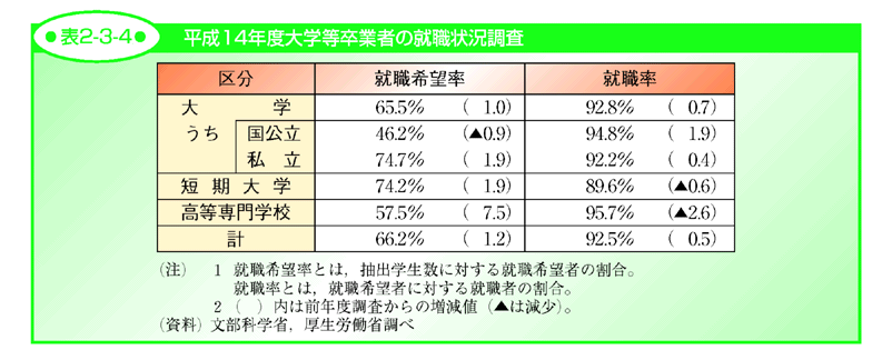 表2-3-4 平成14年度大学等卒業者の就職状況調査