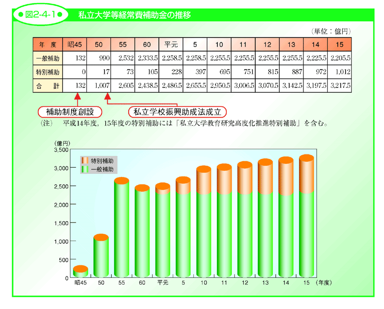 図2-4-1 私立大学等経常費補助金の推移