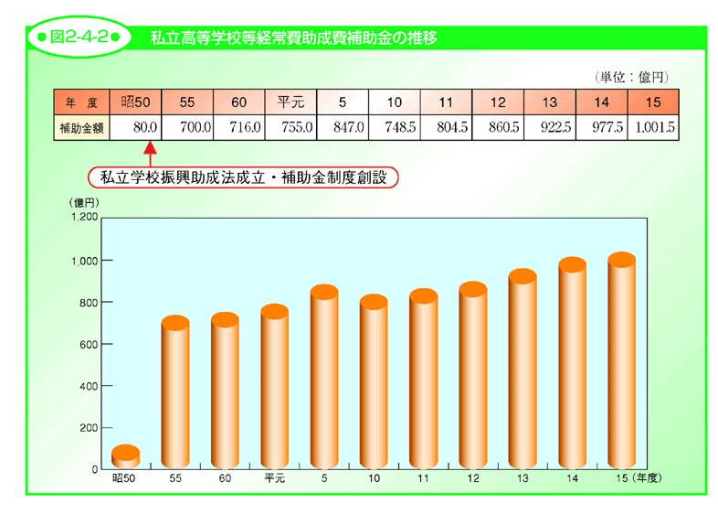 図2-4-2 私立高等学校等経常費助成費補助金の推移高校生の体験学習