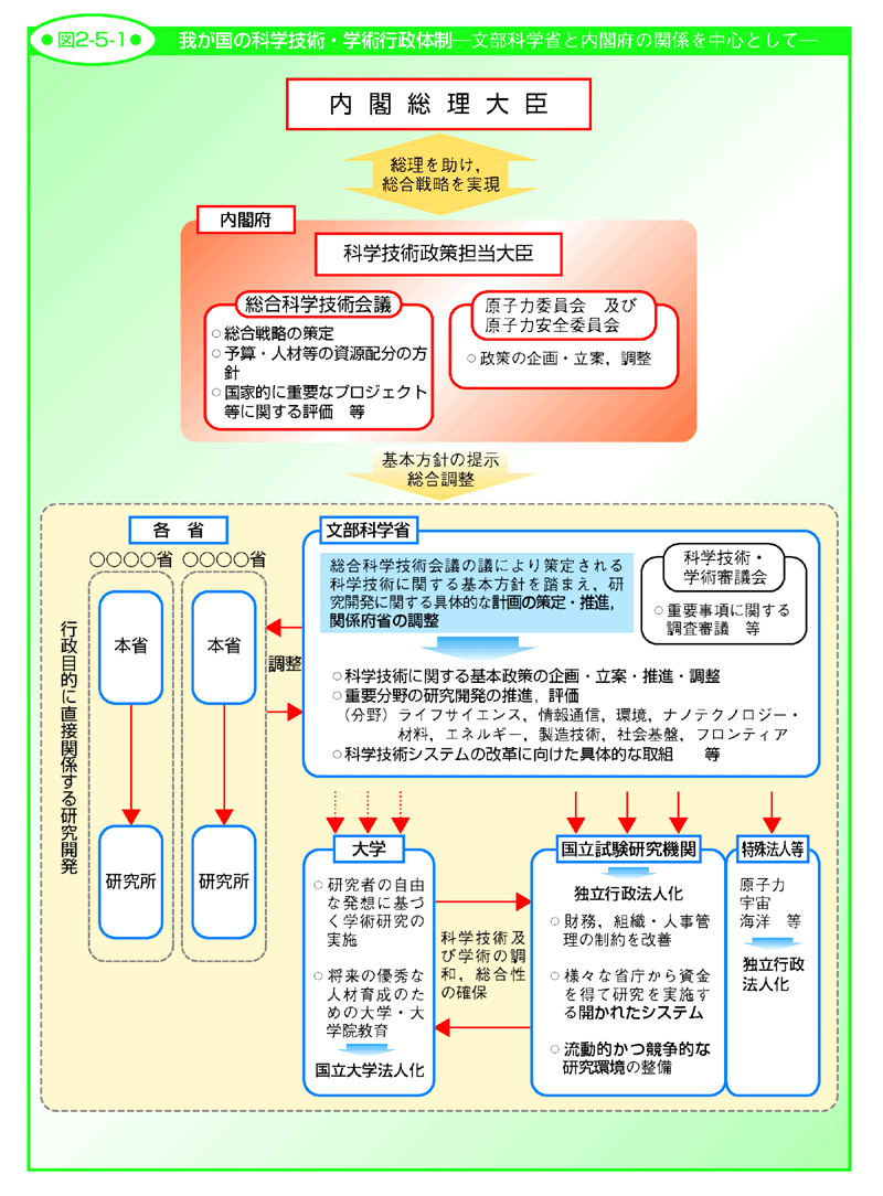 図2 5 1 我が国の科学技術 学術行政体制 文部科学省と内閣府の関係を中心として 白書 審議会データベース検索結果一覧