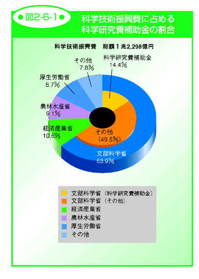 図2-6-1 科学技術振興費に占める科学研究費補助金の割合