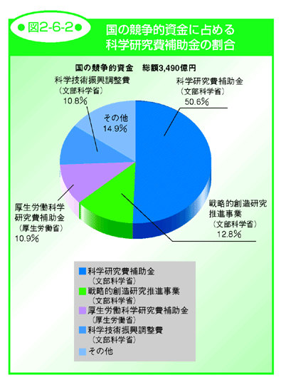 図2-6-2 国の競争的資金に占める科学研究費補助金の割合