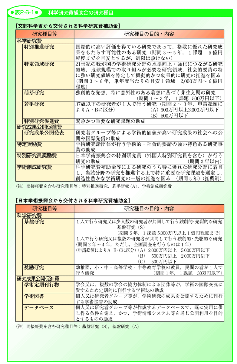 表2-6-1 科学研究費補助金の研究種目