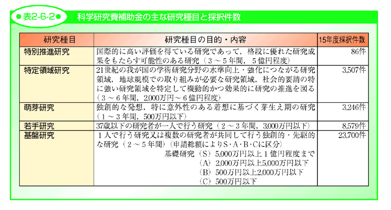 表2-6-2 科学研究費補助金の主な研究種目と採択件数