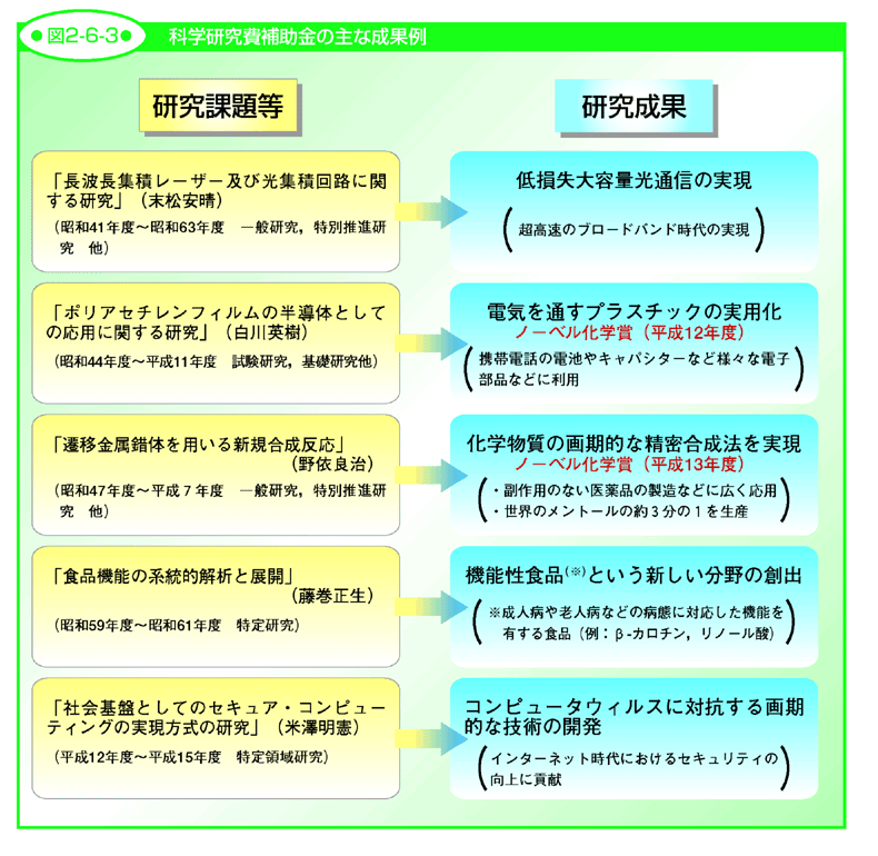 図2-6-3 科学研究費補助金の主な成果例