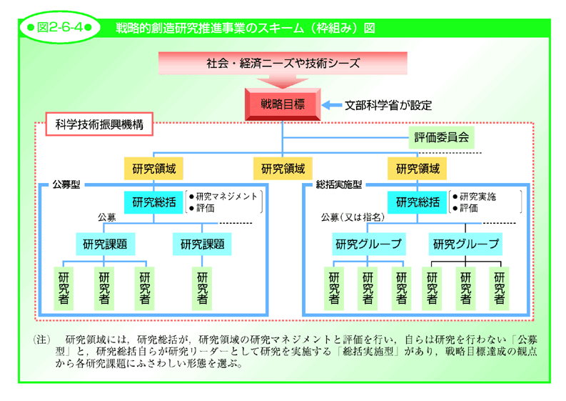 図2-6-4 戦略的創造研究推進事業のスキーム（枠組み）図