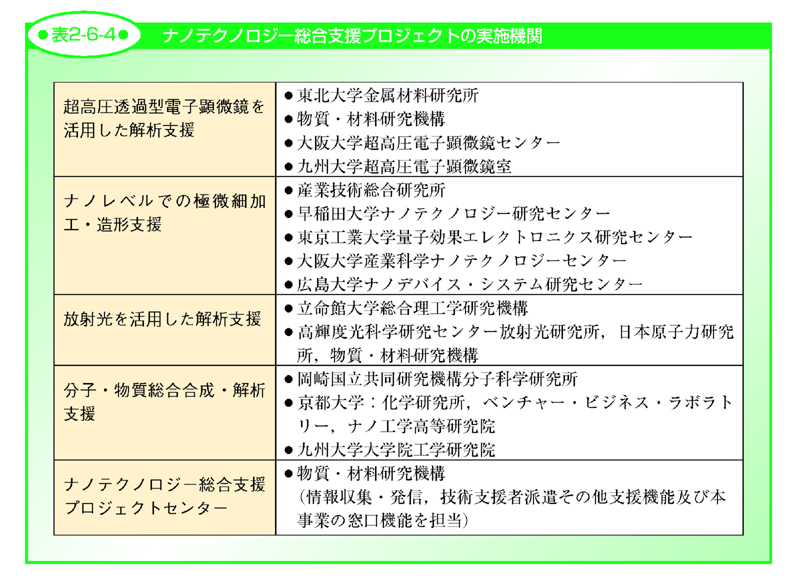 表2-6-4 ナノテクノロジー総合支援プロジェクトの実施機関