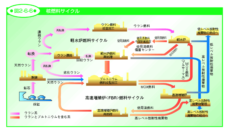 図2-6-6 核燃料サイクル