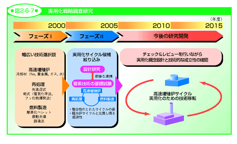 図2-6-7 実用化戦略調査研究