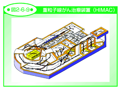 図2-6-9 重粒子線がん治療装置（HIMAC)