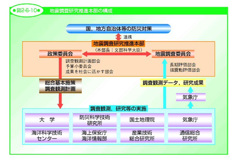 図2-6-10 地震調査研究推進本部の構成