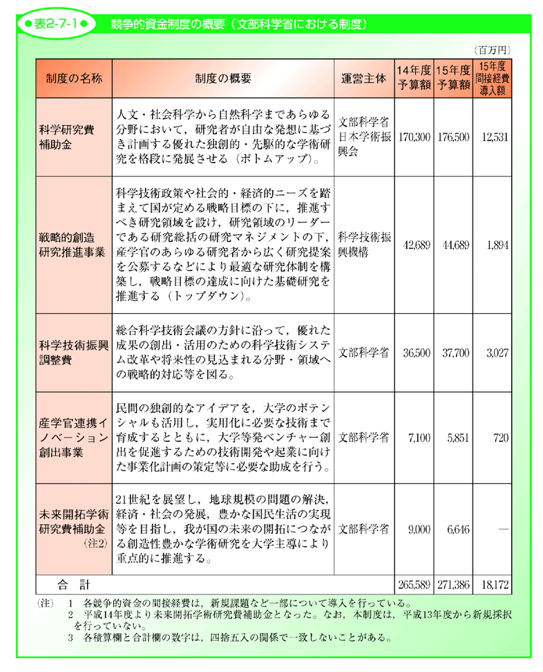 表2-7-1 競争的資金制度の概要（文部科学省における制度）