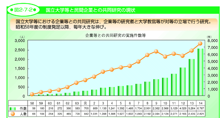 図2-7-2 国立大学等と民間企業との共同研究の現状