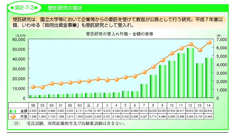 図2-7-3 委託研究の現状