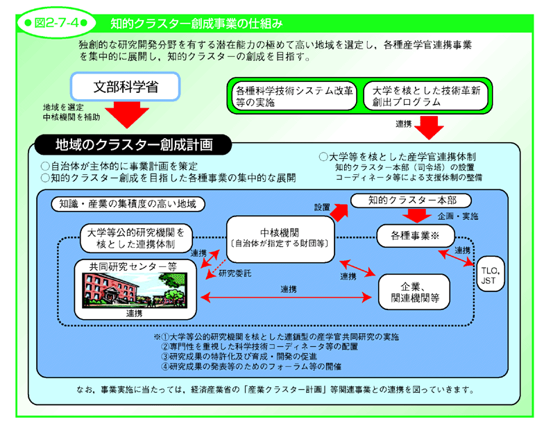 図2-7-4 知的クラスター創成事業の仕組み