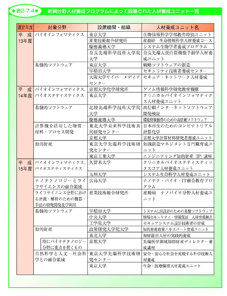 表2-7-4 新興分野人材養成プログラムによって設置された人材養成ユニット一覧