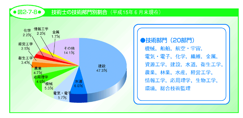 図2-7-8 技術士の技術部門別割合（平成15年6月末現在）