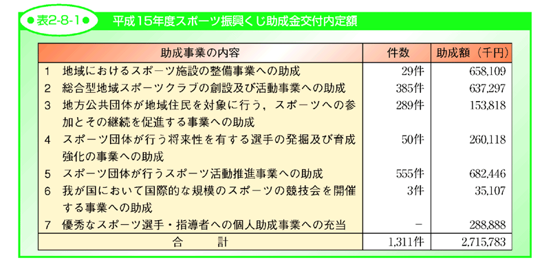 表2-8-1 平成15年度スポーツ振興くじ助成金交付内定額