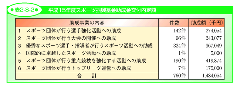 表2-8-2 平成15年度スポーツ振興基金助成金交付内定額