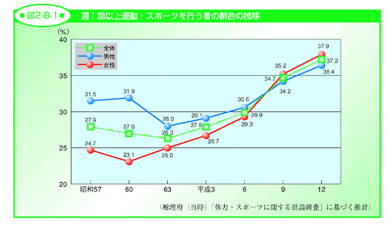 図2-8-1 週1回以上運動・スポーツを行う者の割合の推移