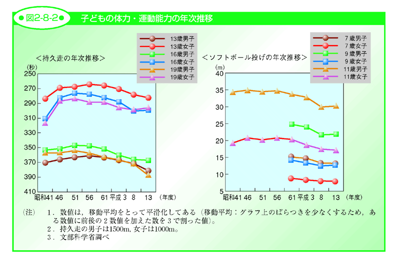 図2-8-2 子どもの体力・運動能力の年次推移