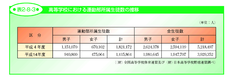 表2-8-3 高等学校における運動部所属生徒数の推移