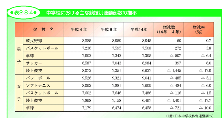 表2-8-4 中学校における主な競技別運動部数の推移