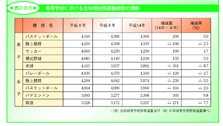 表2-8-5 高等学校における主な競技別運動部数の推移学校体育大会