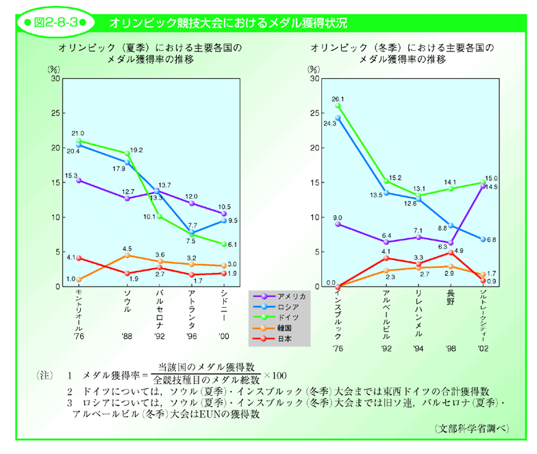 図2-8-3 オリンピック競技大会におけるメダル獲得状況