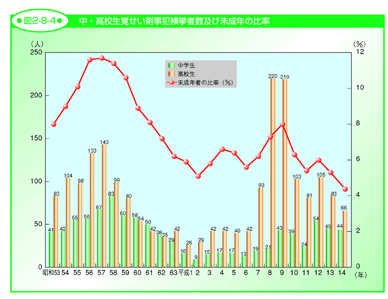図2-8-4 中・高校生覚せい剤事犯検挙者数及び未成年の比率