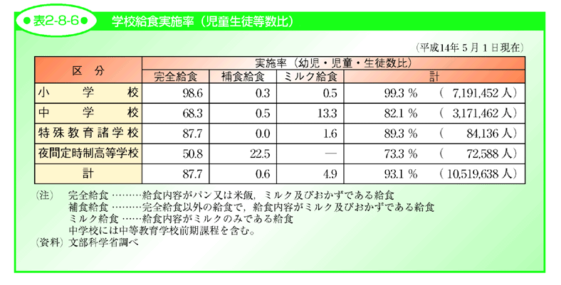 表2-8-6 学校給食実施率（児童生徒等数比）