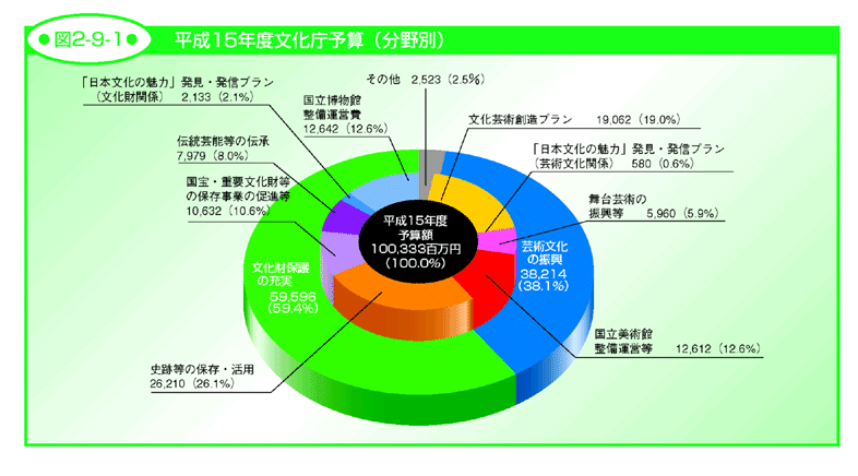 図2-9-1 平成15年度文化庁予算（分野別）