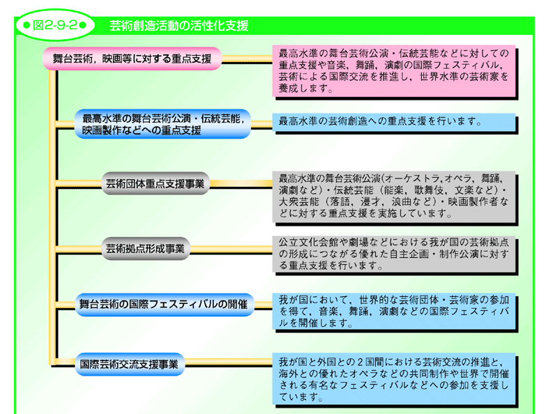 図2-9-2 芸術創造活動の活性化支援