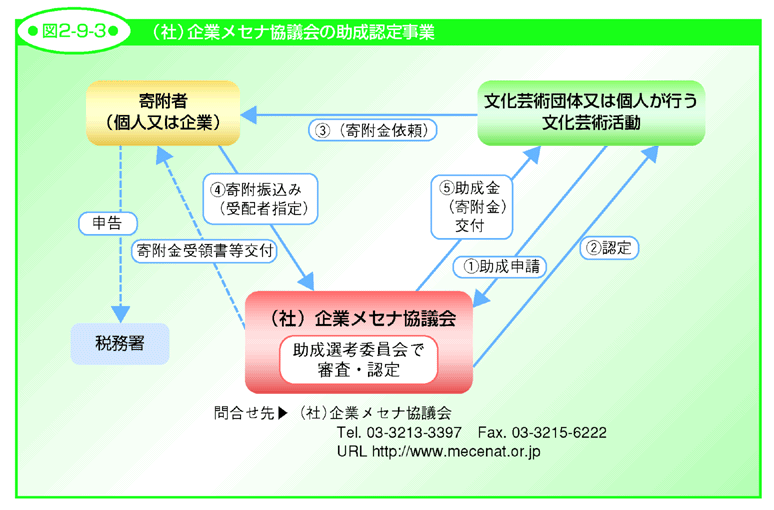 図2-9-3 （社）企業メセナ協議会の助成認定事業