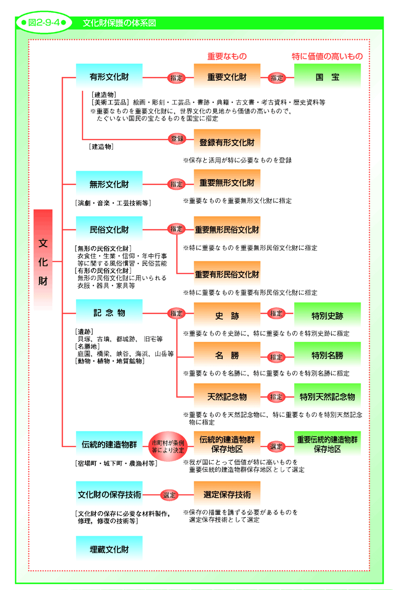 図2-9-4 文化財保護の体系図