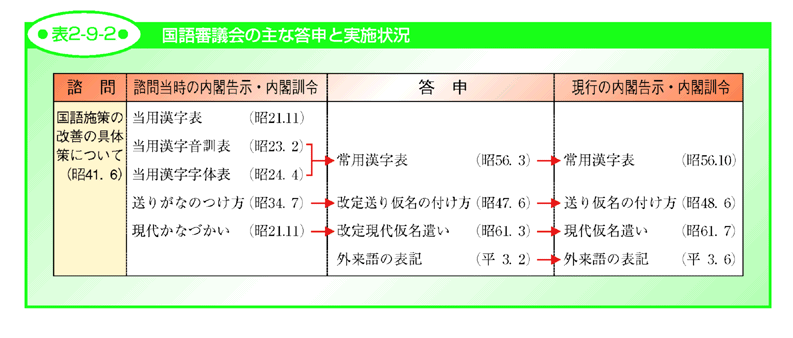 表2-9-2 国語審議会の主な答申と実施状況