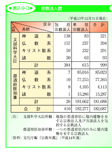 表2-9-3 宗教法人数