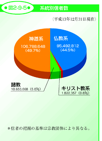 図2-9-5 系統別信者数